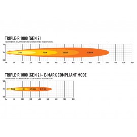 Barre LED Lazer Lamps Triple-R 8 GEN2